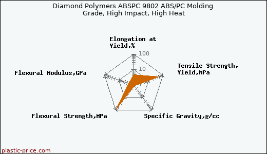 Diamond Polymers ABSPC 9802 ABS/PC Molding Grade, High Impact, High Heat