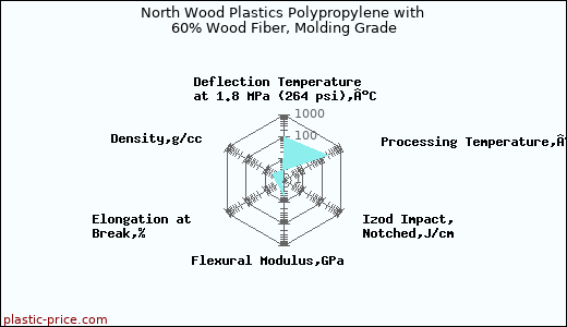 North Wood Plastics Polypropylene with 60% Wood Fiber, Molding Grade