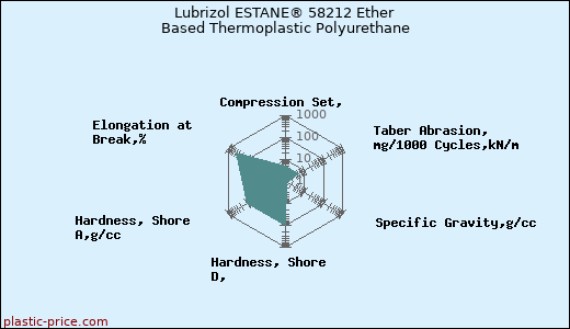 Lubrizol ESTANE® 58212 Ether Based Thermoplastic Polyurethane