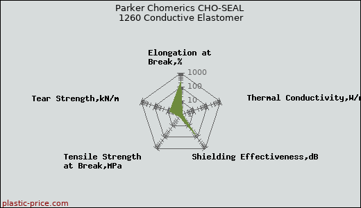 Parker Chomerics CHO-SEAL 1260 Conductive Elastomer