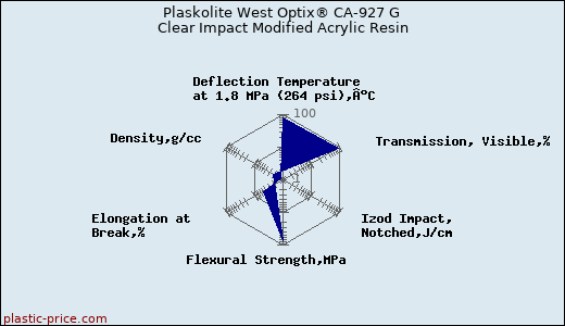Plaskolite West Optix® CA-927 G Clear Impact Modified Acrylic Resin