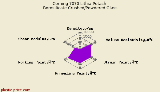 Corning 7070 Lithia Potash Borosilicate Crushed/Powdered Glass