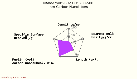 NanoAmor 95%; OD: 200-500 nm Carbon Nanofibers