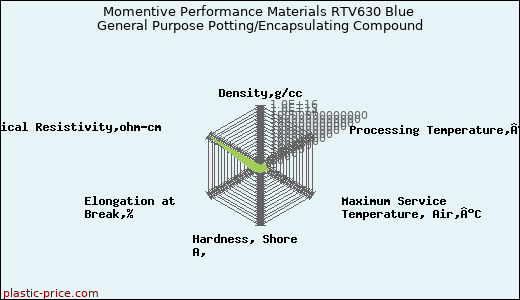 Momentive Performance Materials RTV630 Blue General Purpose Potting/Encapsulating Compound