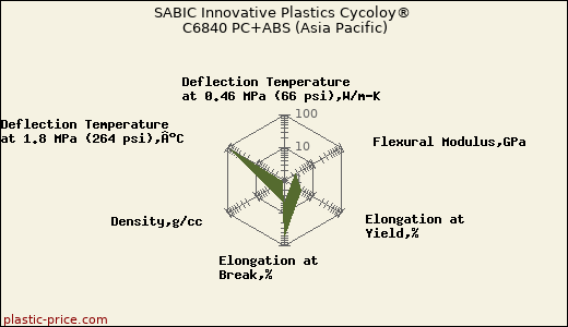 SABIC Innovative Plastics Cycoloy® C6840 PC+ABS (Asia Pacific)