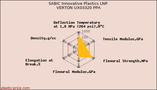 SABIC Innovative Plastics LNP VERTON UX03320 PPA