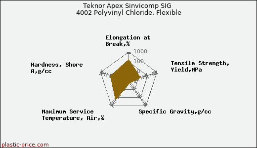 Teknor Apex Sinvicomp SIG 4002 Polyvinyl Chloride, Flexible