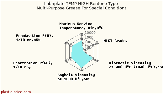 Lubriplate TEMP HIGH Bentone Type Multi-Purpose Grease For Special Conditions