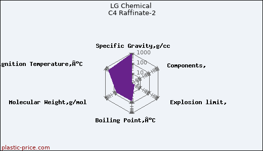 LG Chemical C4 Raffinate-2