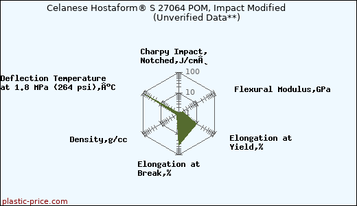 Celanese Hostaform® S 27064 POM, Impact Modified                      (Unverified Data**)
