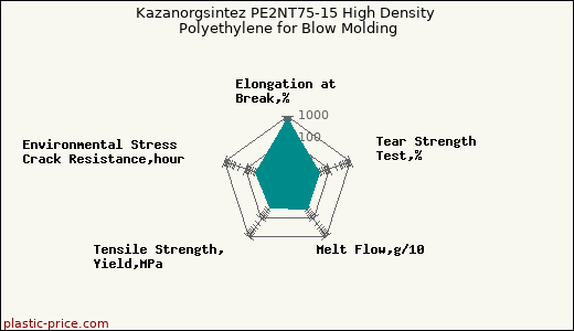 Kazanorgsintez PE2NT75-15 High Density Polyethylene for Blow Molding