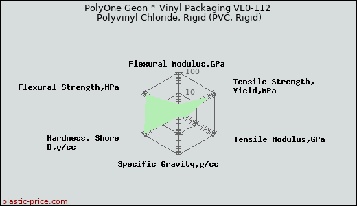 PolyOne Geon™ Vinyl Packaging VE0-112 Polyvinyl Chloride, Rigid (PVC, Rigid)