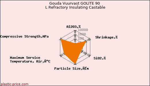 Gouda Vuurvast GOLITE 90 L Refractory Insulating Castable