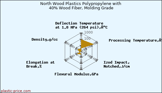 North Wood Plastics Polypropylene with 40% Wood Fiber, Molding Grade