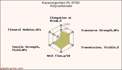 Kazanorgsintez PC-075D Polycarbonate