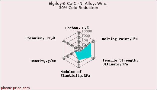 Elgiloy® Co-Cr-Ni Alloy, Wire, 30% Cold Reduction