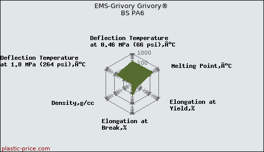 EMS-Grivory Grivory® BS PA6