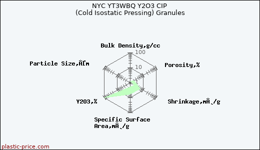 NYC YT3WBQ Y2O3 CIP (Cold Isostatic Pressing) Granules