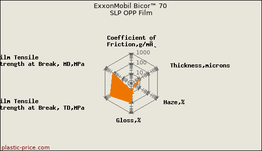 ExxonMobil Bicor™ 70 SLP OPP Film