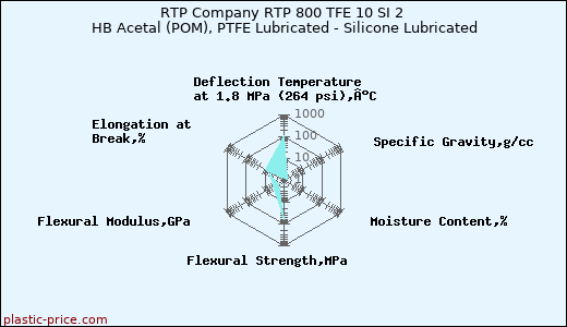 RTP Company RTP 800 TFE 10 SI 2 HB Acetal (POM), PTFE Lubricated - Silicone Lubricated