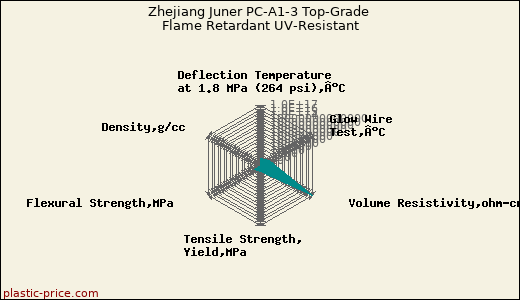 Zhejiang Juner PC-A1-3 Top-Grade Flame Retardant UV-Resistant