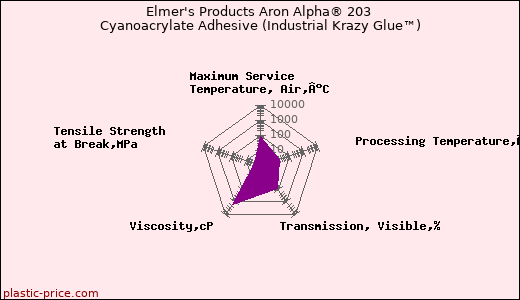 Elmer's Products Aron Alpha® 203 Cyanoacrylate Adhesive (Industrial Krazy Glue™)