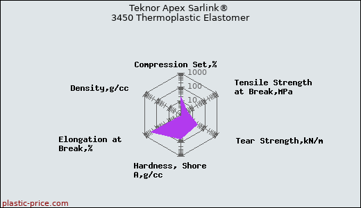 Teknor Apex Sarlink® 3450 Thermoplastic Elastomer