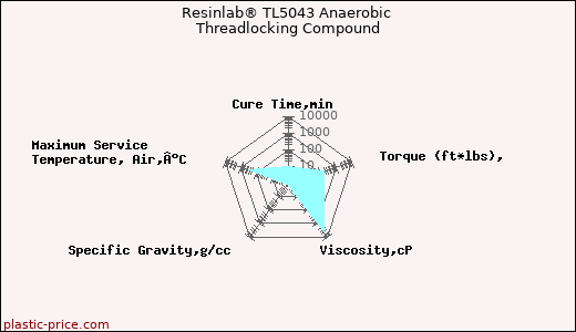 Resinlab® TL5043 Anaerobic Threadlocking Compound