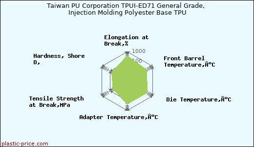 Taiwan PU Corporation TPUI-ED71 General Grade, Injection Molding Polyester Base TPU