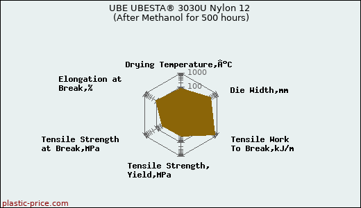 UBE UBESTA® 3030U Nylon 12 (After Methanol for 500 hours)
