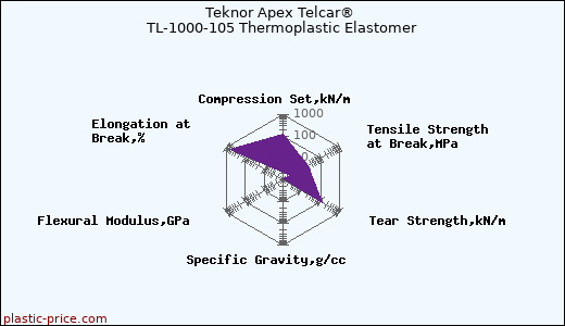 Teknor Apex Telcar® TL-1000-105 Thermoplastic Elastomer