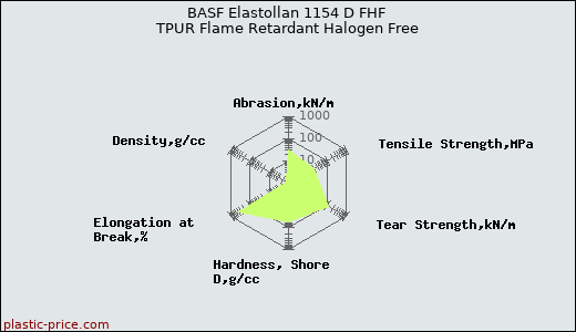 BASF Elastollan 1154 D FHF TPUR Flame Retardant Halogen Free