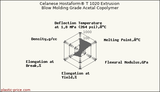 Celanese Hostaform® T 1020 Extrusion Blow Molding Grade Acetal Copolymer