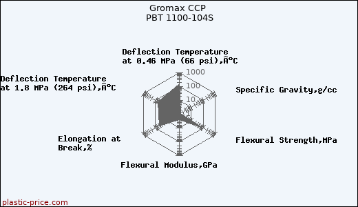 Gromax CCP PBT 1100-104S