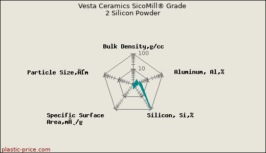 Vesta Ceramics SicoMill® Grade 2 Silicon Powder
