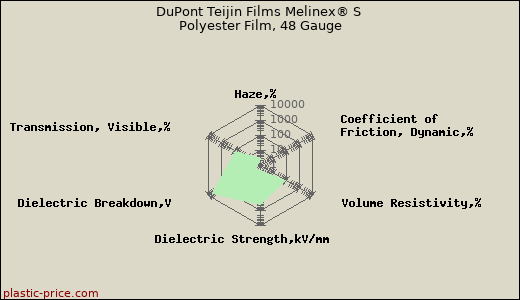 DuPont Teijin Films Melinex® S Polyester Film, 48 Gauge