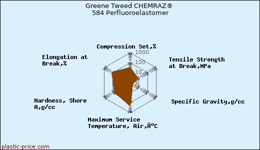 Greene Tweed CHEMRAZ® 584 Perfluoroelastomer