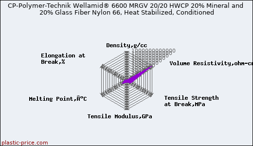 CP-Polymer-Technik Wellamid® 6600 MRGV 20/20 HWCP 20% Mineral and 20% Glass Fiber Nylon 66, Heat Stabilized, Conditioned