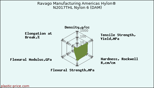 Ravago Manufacturing Americas Hylon® N2017THL Nylon 6 (DAM)