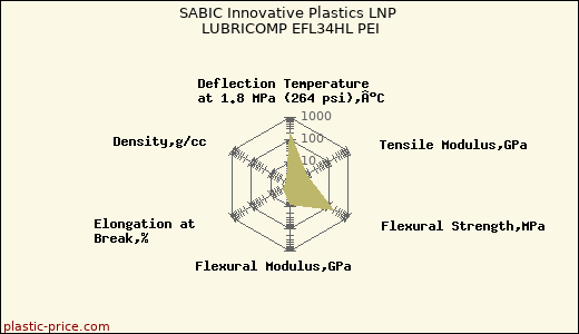 SABIC Innovative Plastics LNP LUBRICOMP EFL34HL PEI