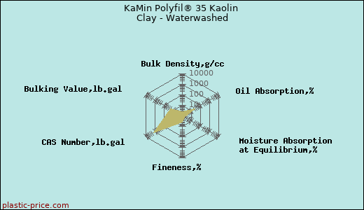 KaMin Polyfil® 35 Kaolin Clay - Waterwashed