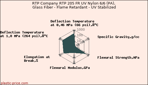 RTP Company RTP 205 FR UV Nylon 6/6 (PA), Glass Fiber - Flame Retardant - UV Stabilized