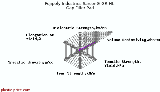 Fujipoly Industries Sarcon® GR-HL Gap Filler Pad