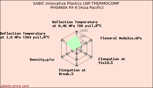 SABIC Innovative Plastics LNP THERMOCOMP PH0460A PA 6 (Asia Pacific)