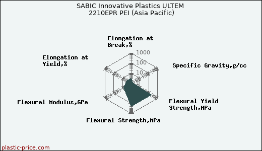 SABIC Innovative Plastics ULTEM 2210EPR PEI (Asia Pacific)