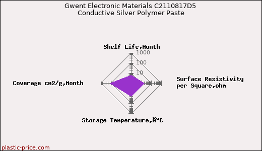 Gwent Electronic Materials C2110817D5 Conductive Silver Polymer Paste