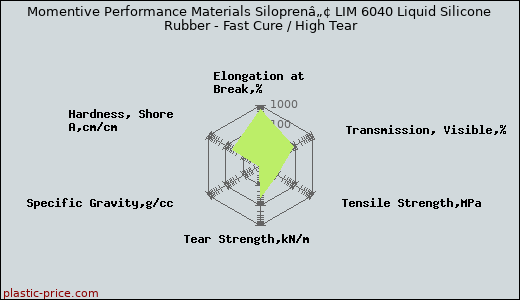 Momentive Performance Materials Siloprenâ„¢ LIM 6040 Liquid Silicone Rubber - Fast Cure / High Tear