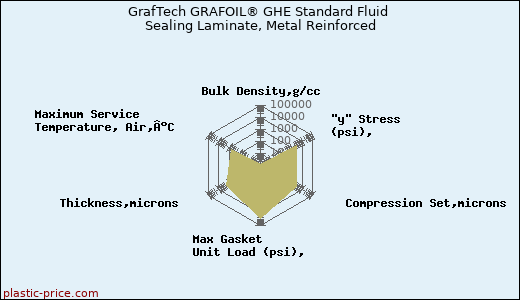 GrafTech GRAFOIL® GHE Standard Fluid Sealing Laminate, Metal Reinforced