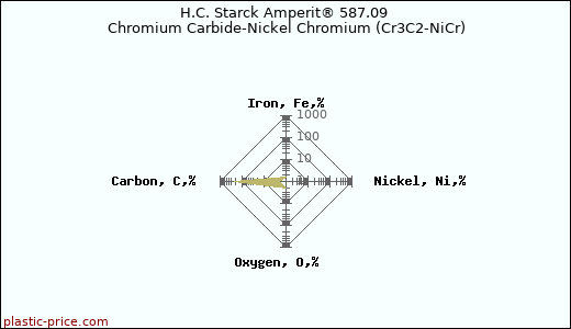 H.C. Starck Amperit® 587.09 Chromium Carbide-Nickel Chromium (Cr3C2-NiCr)