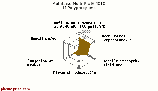 Multibase Multi-Pro® 4010 M Polypropylene